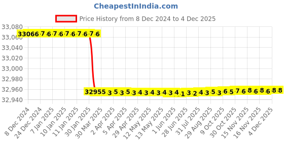 moglix.com Dolphin M2 HSS NPTF Hand Tap, Pitch: 2.1/2 inch dolphin Price History Graph from 8 Dec 2024 to 2 Dec 2025
