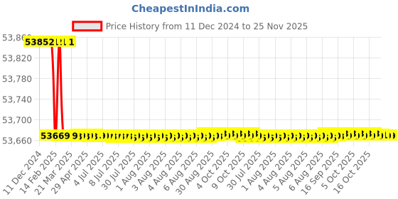moglix.com Dolphin M2 HSS NPTF Hand Tap, Pitch: 3.1/2 inch dolphin Price History Graph from 11 Dec 2024 to 25 Nov 2025