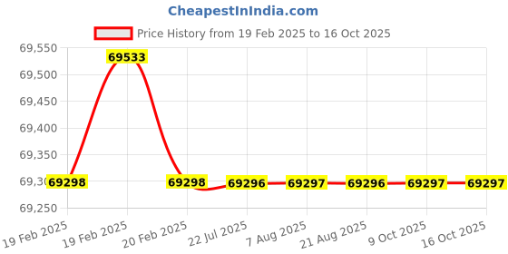 moglix.com Dolphin M2 HSS NPTF Hand Tap, Pitch: 4 inch dolphin Price History Graph from 19 Feb 2025 to 16 Oct 2025