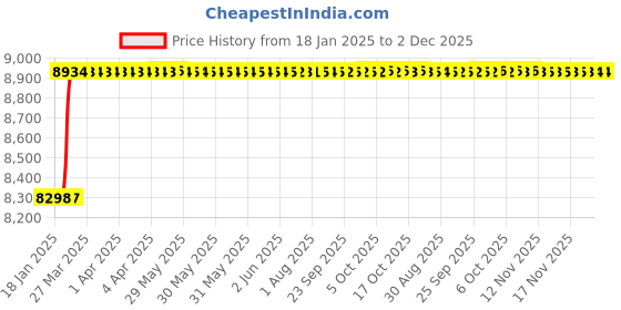 moglix.com Dolphin M2 HSS UNEF/NS Hand Tap, Pitch: 1-1/2 inch dolphin Price History Graph from 18 Jan 2025 to 2 Dec 2025