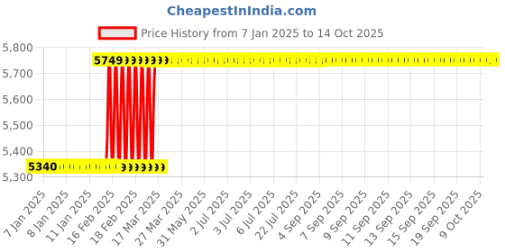 moglix.com Dolphin M2 HSS UNEF/NS Hand Tap, Pitch: 1-1/4 inch dolphin Price History Graph from 7 Jan 2025 to 14 Oct 2025