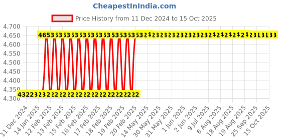 moglix.com Dolphin M2 HSS UNEF/NS Hand Tap, Pitch: 1-1/8 inch dolphin Price History Graph from 11 Dec 2024 to 15 Oct 2025