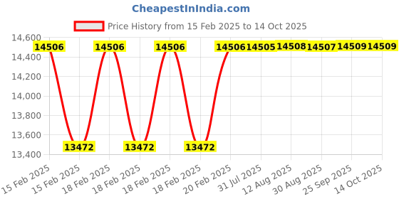 moglix.com Dolphin M2 HSS UNEF/NS Hand Tap, Pitch: 1-3/4 inch dolphin Price History Graph from 15 Feb 2025 to 13 Oct 2025