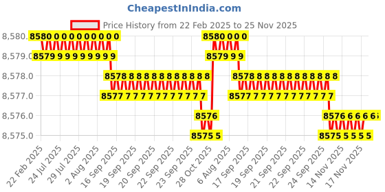 moglix.com Dolphin M2 HSS UNEF/NS Hand Tap, Pitch: 1-3/8 inch dolphin Price History Graph from 22 Feb 2025 to 25 Nov 2025