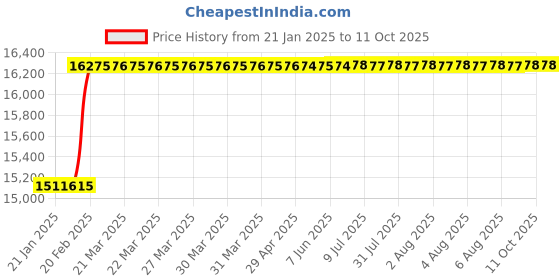 moglix.com Dolphin M2 HSS UNEF/NS Hand Tap, Pitch: 2 inch dolphin Price History Graph from 21 Jan 2025 to 11 Oct 2025