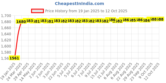 moglix.com Dolphin M2 HSS UNEF/NS Hand Tap, Pitch: 3/4 inch dolphin Price History Graph from 19 Jan 2025 to 11 Oct 2025