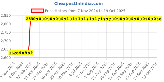 moglix.com Dolphin M2 HSS UNEF/NS Hand Tap, Pitch: 7/8 inch dolphin Price History Graph from 7 Nov 2024 to 19 Oct 2025