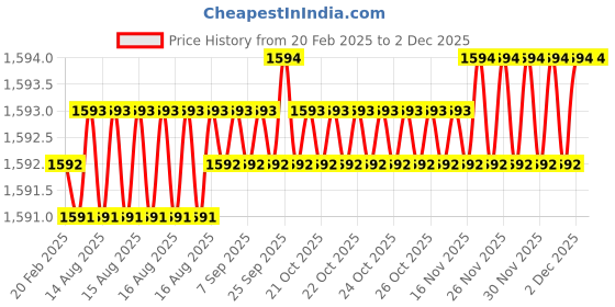 moglix.com Dolphin M24 HSS Metric Coarse Straight Flute Short Hand Tap, Pitch: 3 mm dolphin Price History Graph from 20 Feb 2025 to 1 Dec 2025