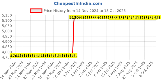 moglix.com Dolphin M27x3 6H HSS M35 Grade Hand Tap dolphin Price History Graph from 14 Nov 2024 to 18 Oct 2025