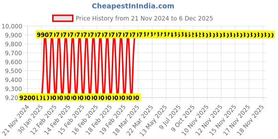 moglix.com Dolphin M52 HSS Metric Coarse Straight Flute Short Hand Tap, Pitch: 5 mm dolphin Price History Graph from 21 Nov 2024 to 5 Dec 2025