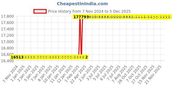 moglix.com Dolphin M66 HSS Metric Coarse Straight Flute Short Hand Tap, Pitch: 6 mm dolphin Price History Graph from 7 Nov 2024 to 4 Dec 2025