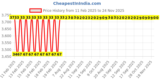 moglix.com Dolphin M6x1mm Solid Carbide 3 Flute Tap dolphin Price History Graph from 11 Feb 2025 to 24 Nov 2025