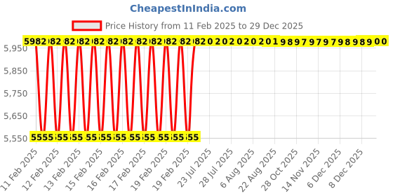 moglix.com Dolphin M8x1.25mm Solid Carbide 3 Flute Tap dolphin Price History Graph from 11 Feb 2025 to 28 Dec 2025