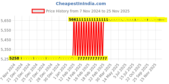 moglix.com Dolphin MT-1 High Tensile Steel ISO/NT 50 Reduction Adaptor dolphin Price History Graph from 7 Nov 2024 to 25 Nov 2025