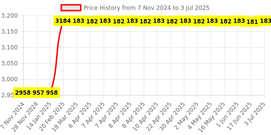 moglix.com Dolphin MT-2 Carbide Extended Point CNC Live Centre dolphin Price History Graph from 7 Nov 2024 to 3 Jul 2025