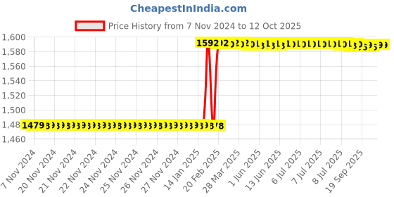 moglix.com Dolphin MT-2 ER20 65 HRC Steel ER Collet Adaptor dolphin Price History Graph from 7 Nov 2024 to 12 Oct 2025