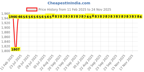 moglix.com Dolphin MT-2 ER25 65 HRC Steel ER Collet Adaptor dolphin Price History Graph from 11 Feb 2025 to 24 Nov 2025