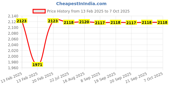 moglix.com Dolphin MT-2 ER32 65 HRC Steel ER Collet Adaptor dolphin Price History Graph from 13 Feb 2025 to 6 Oct 2025