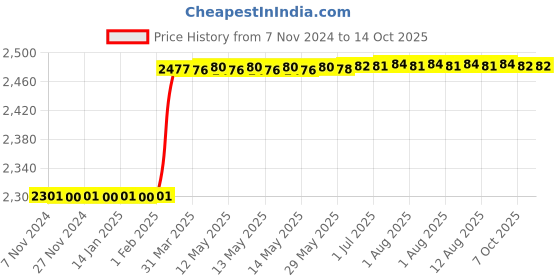 moglix.com Dolphin MT-2 High Tensile Steel ISO/NT 30 Reduction Adaptor dolphin Price History Graph from 7 Nov 2024 to 13 Oct 2025