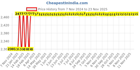 moglix.com Dolphin MT-2 High Tensile Steel ISO/NT 40 Reduction Adaptor dolphin Price History Graph from 7 Nov 2024 to 22 Nov 2025