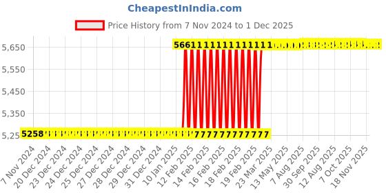moglix.com Dolphin MT-2 High Tensile Steel ISO/NT 50 Reduction Adaptor dolphin Price History Graph from 7 Nov 2024 to 1 Dec 2025