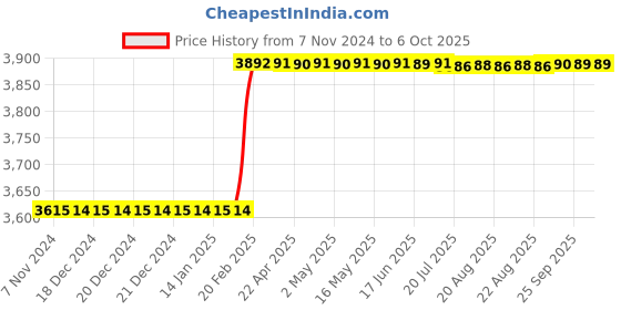 moglix.com Dolphin MT-3 Carbide Interchangeable Point CNC Live Centre dolphin Price History Graph from 7 Nov 2024 to 6 Oct 2025