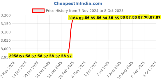 moglix.com Dolphin MT-3 Carbide Standard Point CNC Live Centre dolphin Price History Graph from 7 Nov 2024 to 8 Oct 2025