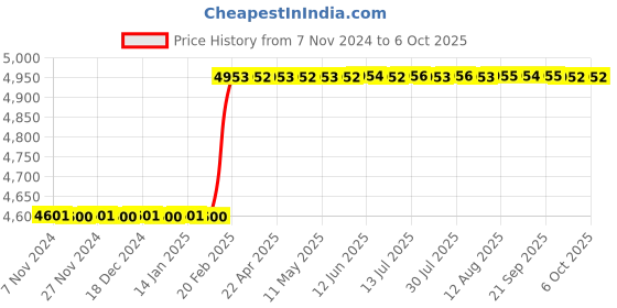 moglix.com Dolphin MT-3 Carbide Tip Extended CNC Live Centre dolphin Price History Graph from 7 Nov 2024 to 5 Oct 2025