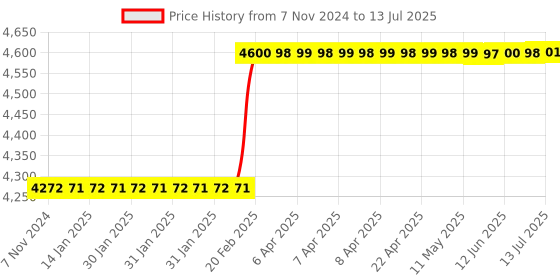moglix.com Dolphin MT-3 Carbide Tip Point CNC Live Centre dolphin Price History Graph from 7 Nov 2024 to 13 Jul 2025