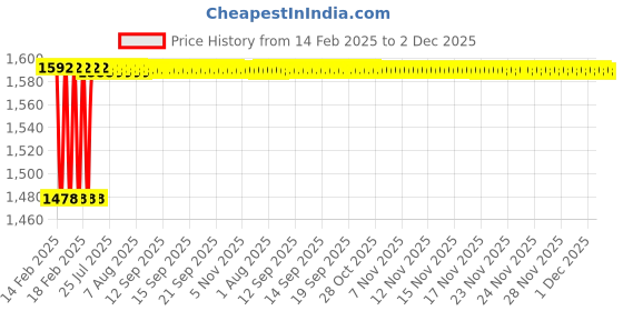moglix.com Dolphin MT-3 ER20 65 HRC Steel ER Collet Adaptor dolphin Price History Graph from 14 Feb 2025 to 1 Dec 2025