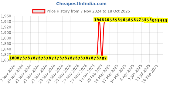moglix.com Dolphin MT-3 ER25 65 HRC Steel ER Collet Adaptor dolphin Price History Graph from 7 Nov 2024 to 17 Oct 2025