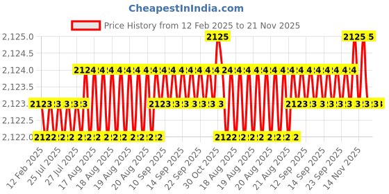 moglix.com Dolphin MT-3 ER32 65 HRC Steel ER Collet Adaptor dolphin Price History Graph from 12 Feb 2025 to 21 Nov 2025