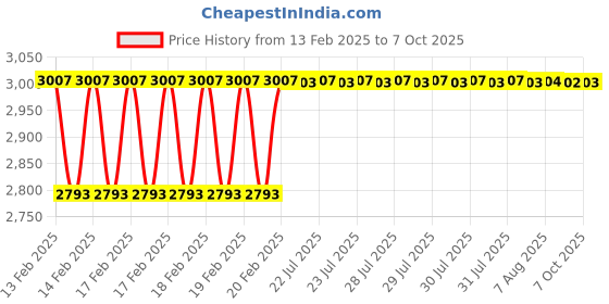 moglix.com Dolphin MT-3 ER40 65 HRC Steel ER Collet Adaptor dolphin Price History Graph from 13 Feb 2025 to 7 Oct 2025