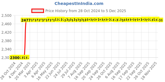 moglix.com Dolphin MT-3 High Tensile Steel ISO/NT 40 Reduction Adaptor dolphin Price History Graph from 28 Oct 2024 to 4 Dec 2025