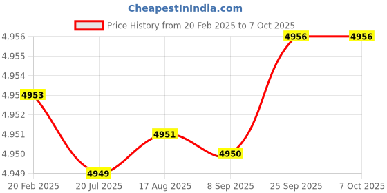 moglix.com Dolphin MT-4 Carbide Extended Point CNC Live Centre dolphin Price History Graph from 20 Feb 2025 to 7 Oct 2025