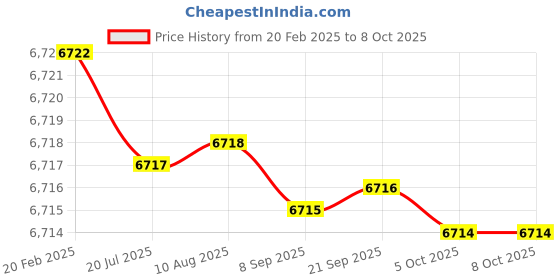 moglix.com Dolphin MT-4 Carbide Heavy Extended Point CNC Live Centre dolphin Price History Graph from 20 Feb 2025 to 8 Oct 2025