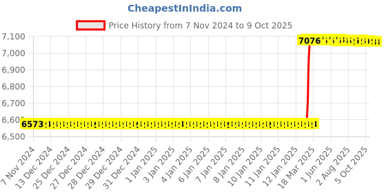 moglix.com Dolphin MT-4 Carbide Heavy Interchangeable Point CNC Live Centre dolphin Price History Graph from 7 Nov 2024 to 8 Oct 2025