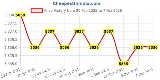 moglix.com Dolphin MT-4 Carbide Interchangeable Point CNC Live Centre dolphin Price History Graph from 20 Feb 2025 to 7 Oct 2025