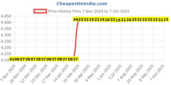 moglix.com Dolphin MT-4 Carbide Standard Point CNC Live Centre dolphin Price History Graph from 7 Nov 2024 to 7 Oct 2025