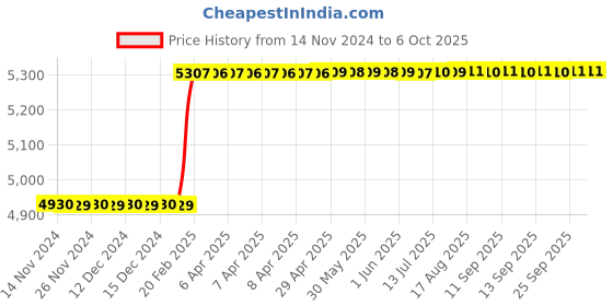 moglix.com Dolphin MT-4 Carbide Tip Extended CNC Live Centre dolphin Price History Graph from 14 Nov 2024 to 6 Oct 2025