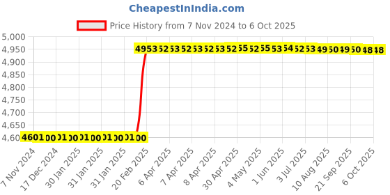 moglix.com Dolphin MT-4 Carbide Tip Point CNC Live Centre dolphin Price History Graph from 7 Nov 2024 to 5 Oct 2025
