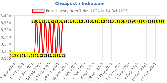 moglix.com Dolphin MT-4 ER32 65 HRC Steel ER Collet Adaptor dolphin Price History Graph from 7 Nov 2024 to 13 Oct 2025