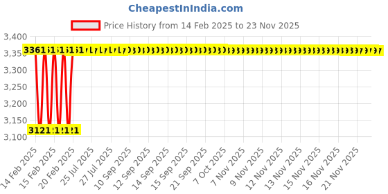 moglix.com Dolphin MT-4 ER40 65 HRC Steel ER Collet Adaptor dolphin Price History Graph from 14 Feb 2025 to 22 Nov 2025