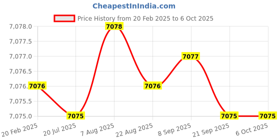moglix.com Dolphin MT-5 Carbide Extended Point CNC Live Centre dolphin Price History Graph from 20 Feb 2025 to 6 Oct 2025