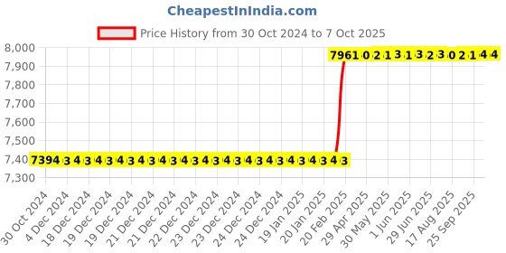 moglix.com Dolphin MT-5 Carbide Interchangeable Point CNC Live Centre dolphin Price History Graph from 30 Oct 2024 to 6 Oct 2025