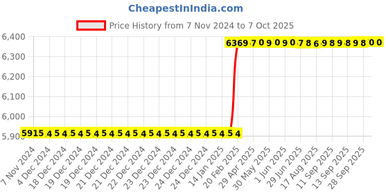 moglix.com Dolphin MT-5 Carbide Standard Point CNC Live Centre dolphin Price History Graph from 7 Nov 2024 to 7 Oct 2025