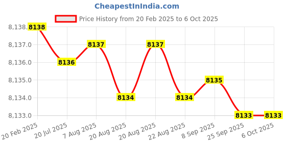 moglix.com Dolphin MT-5 Carbide Tip Extended CNC Live Centre dolphin Price History Graph from 20 Feb 2025 to 6 Oct 2025