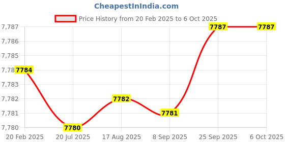 moglix.com Dolphin MT-5 Carbide Tip Point CNC Live Centre dolphin Price History Graph from 20 Feb 2025 to 6 Oct 2025