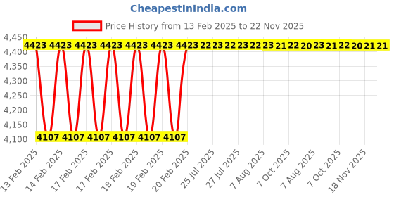 moglix.com Dolphin MT-5 ER40 65 HRC Steel ER Collet Adaptor dolphin Price History Graph from 13 Feb 2025 to 22 Nov 2025