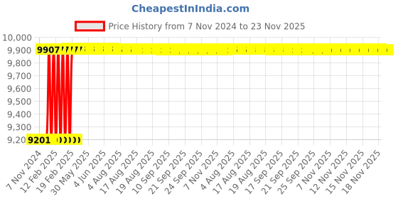 moglix.com Dolphin MT2 3-16mm 65 HRC Steel Quick Change Tapping Adaptor dolphin Price History Graph from 7 Nov 2024 to 22 Nov 2025